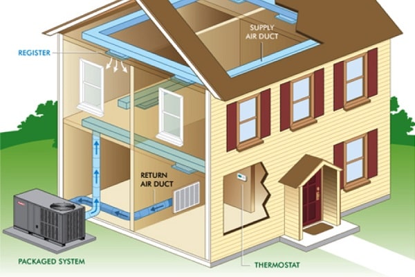 Packaged HVAC Units Tampa — Air Turbulencia